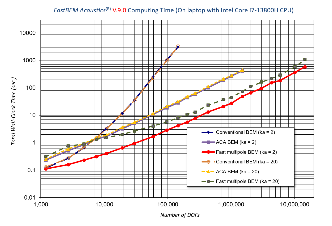 Log-scale V9 wall-clock time versus degrees of freedom for conventional, ACA, and fast multipole BEM at ka 2 and 20