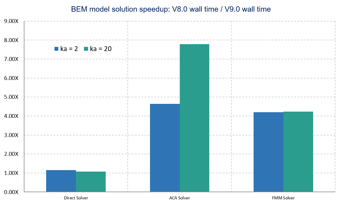 Bar chart showing V9 speedups over V8: approximately 1.1 times for the direct solver, 4.6 to 7.8 times for ACA, and more than 4.2 times for FMM